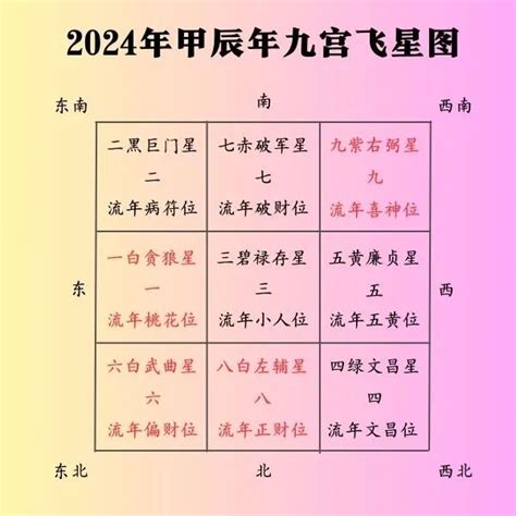 2024 流年命宮|2024年，甲辰年，紫微斗數流年運勢分析，詳細介。